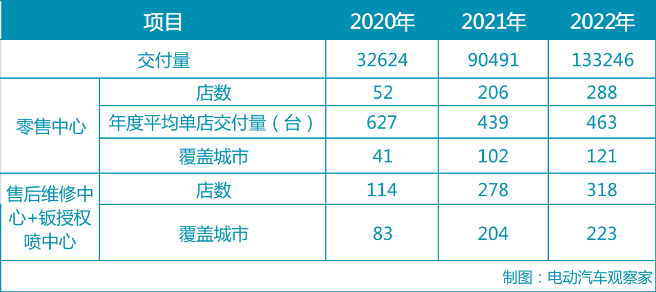 Ideal's 2022 retail centers and single-store delivery volume both rise