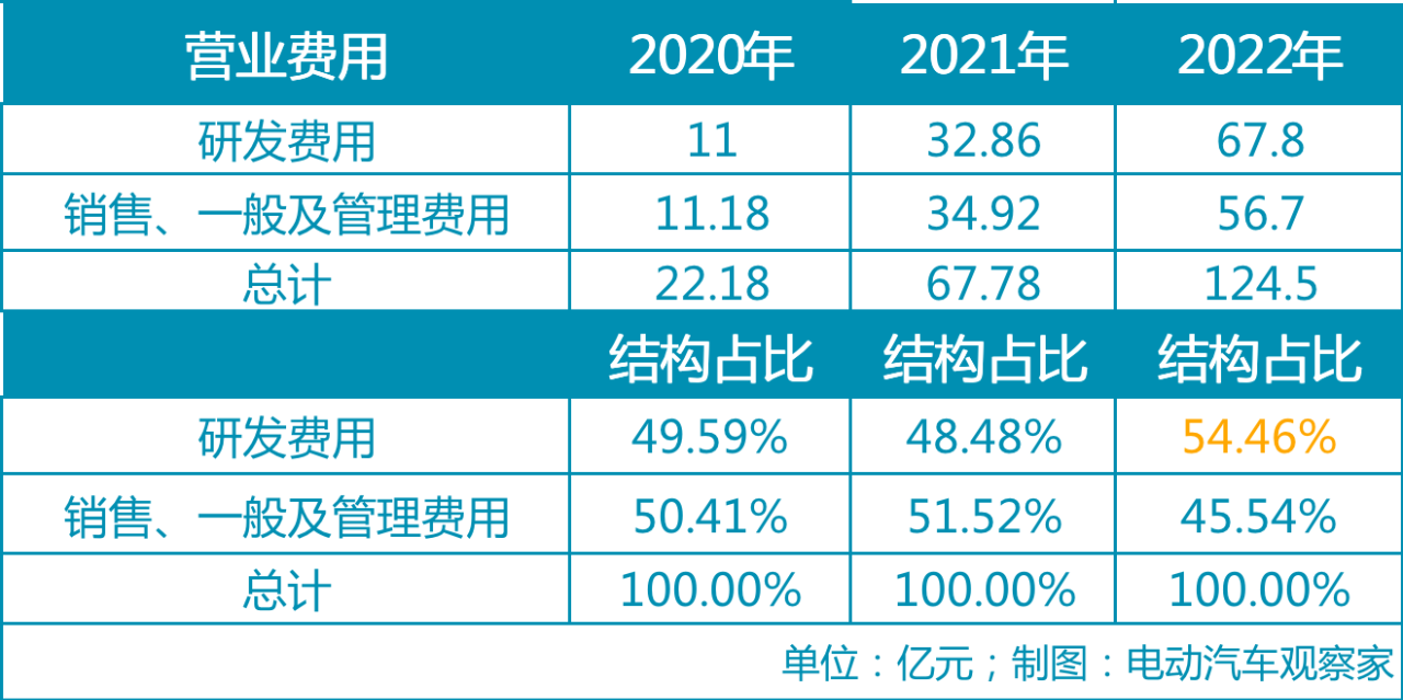 Notable increase in Ideal Automobile's R&D expenses in 2022