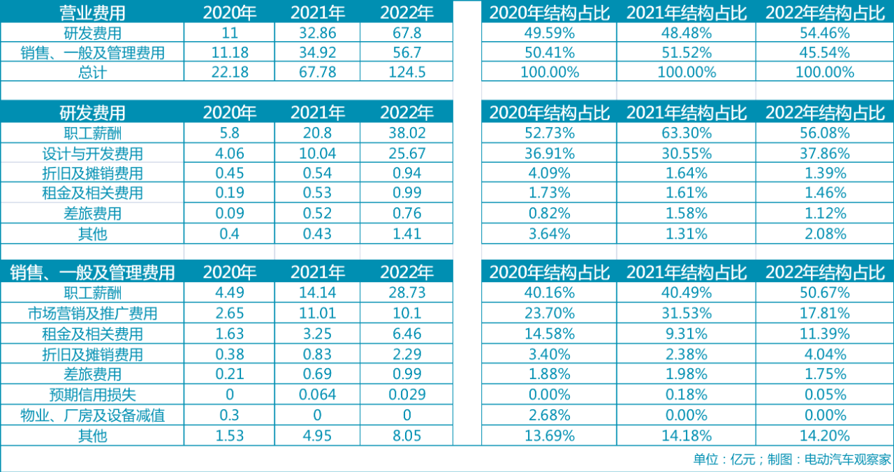 Changes in operating expenses structure