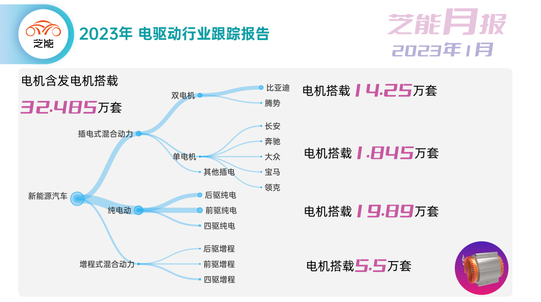 ▲Figure 3: Breakdown of main data as of January 2023