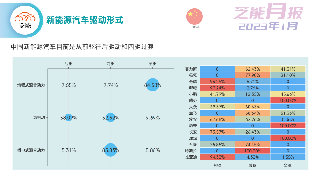 ▲Figure 4: The proportion of four-wheel drive in China's new energy vehicles