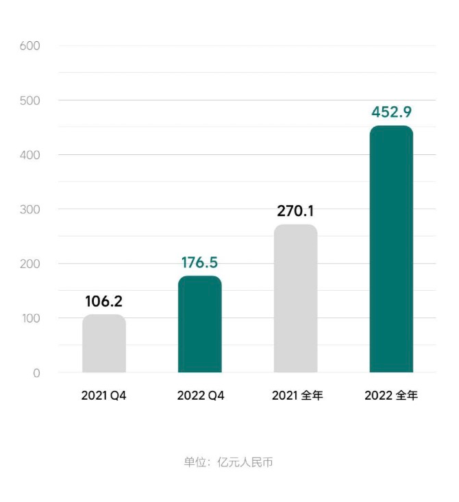 Ideanomics FY2022 Revenue