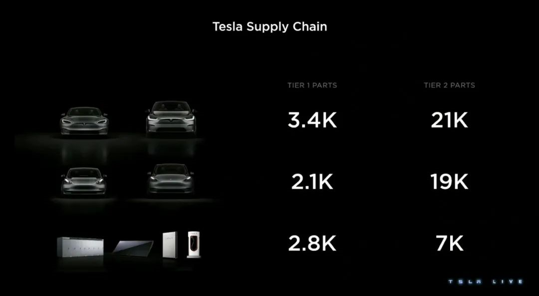 (From the first generation to the second generation product, Tesla's supply chain integration ability has been improved)