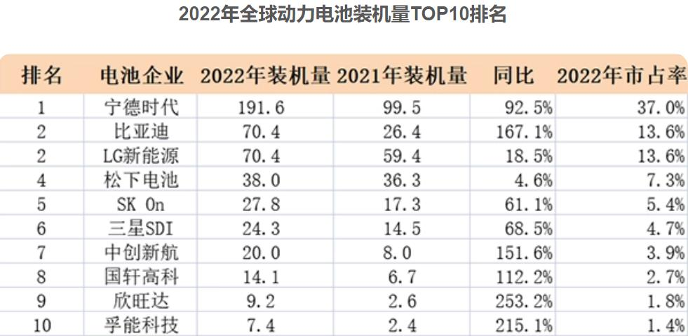 Data Source: SNE Research