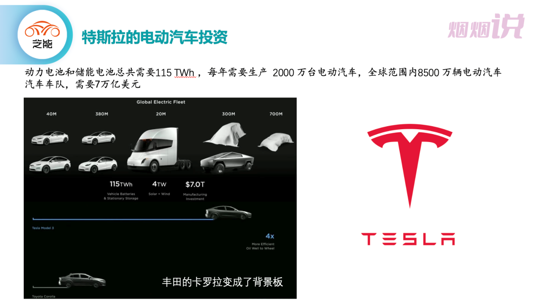 ▲ Figure 2. Investment in Tesla's Electric Vehicles