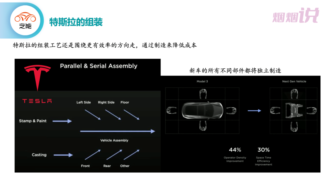 ▲Figure 6. Tesla's Assembly Thinking