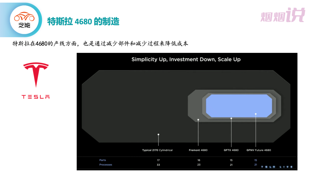 ▲Figure 9. Production of Tesla 4680