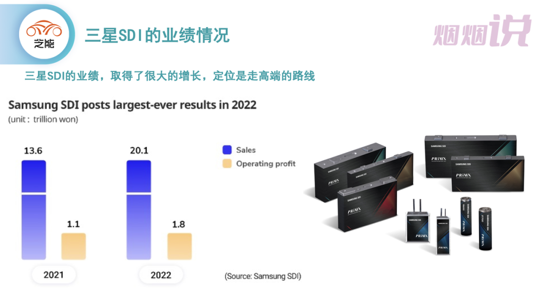 ▲Figure 1. Revenue performance of Samsung SDI