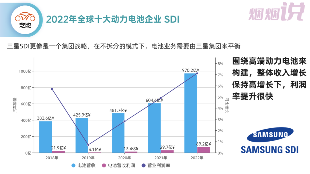 ▲Figure 2. Samsung SDI's main sales data