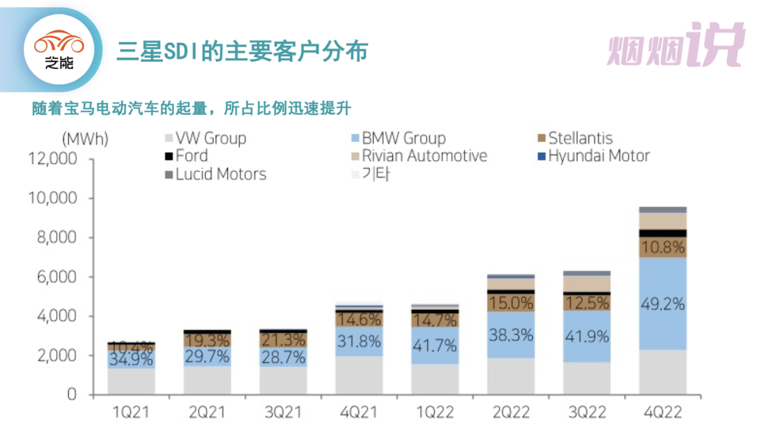 ▲ Figure 4. Samsung SDI's main growth driver