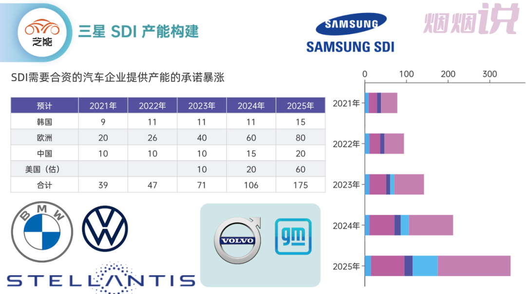 ▲Figure 5. Production capacity of Samsung SDI