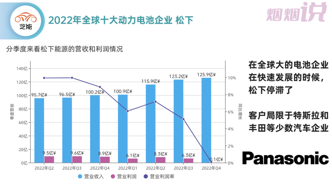 ▲ Figure 1. The development of Panasonic's battery business