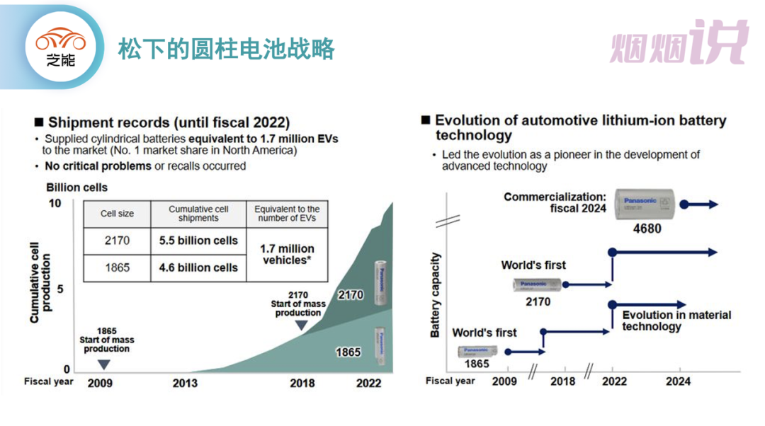 ▲Figure 4. Panasonic's cylindrical strategy