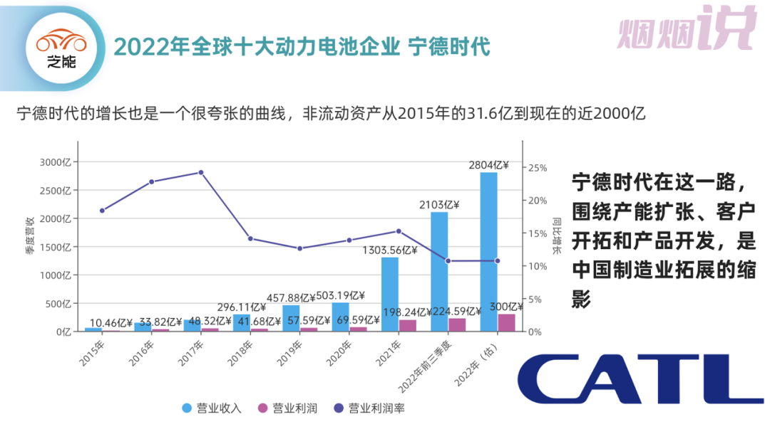 Figure 1. CATL's Performance