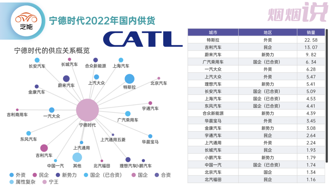 ▲Figure 4. Customer Overview of CATL in 2022 (domestic records)