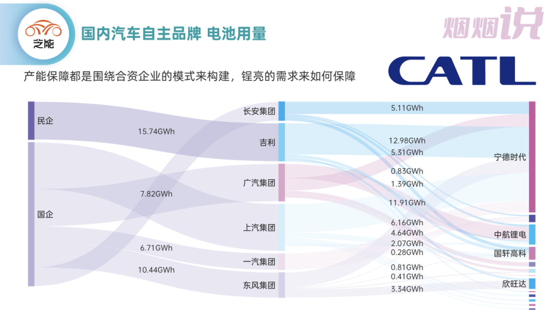 ▲Figure 6. Battery supply of China's state-owned enterprises in 2022