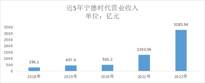 CATL's ranking in the global power battery usage and energy storage battery shipment (source: SNE data)