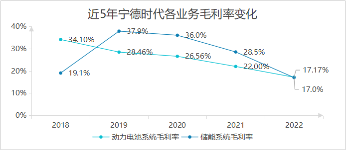 Data source: compiled according to the annual report.