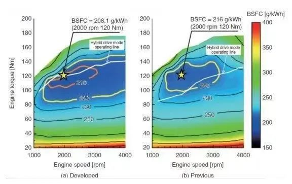 (The highest thermal efficiency of the engine is achieved when it is at around 2000 rpm and 120 N·m)