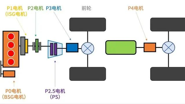 (The engine and motor of the hybrid system can be arranged in different positions)