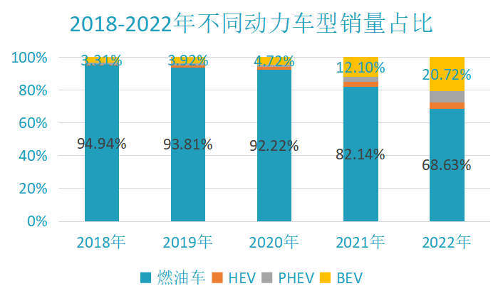 Data source: China Passenger Car Association, compiled by the author