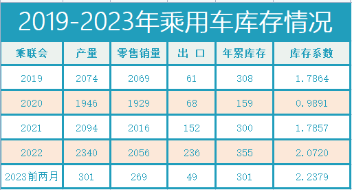 Source: China Automobile Dealers Association, compiled by author