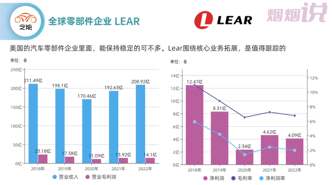 ▲Figure 2. Lear's business income and profit situation