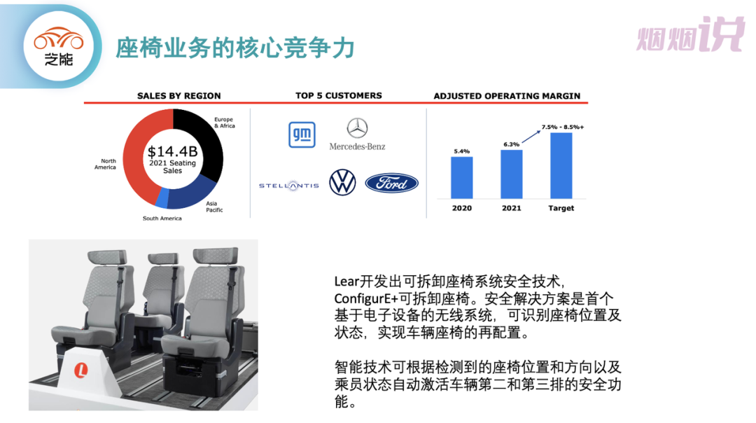▲Figure 3. Innovation and profit margin of seat business