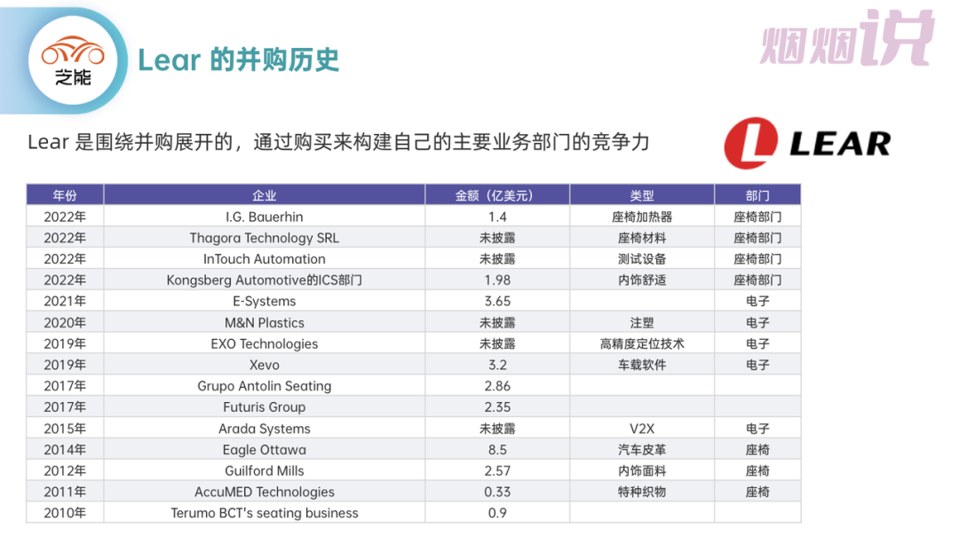 Lear's M&A History