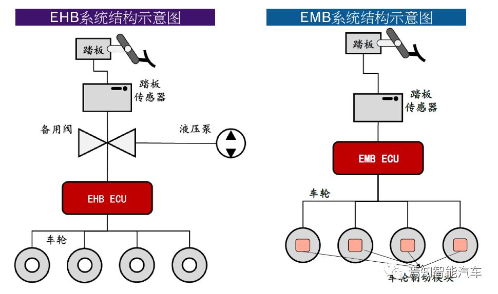 Schematic Diagrams of EHB and EMB Systems, Images from Citi Securities Research