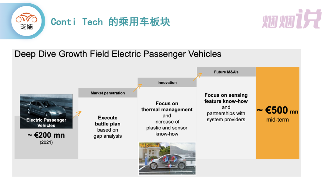 ▲Figure 7. Development direction of Contitech