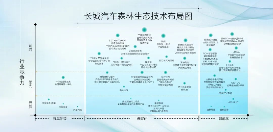 Great Wall Motors Forest Ecological System Technology Distribution Map