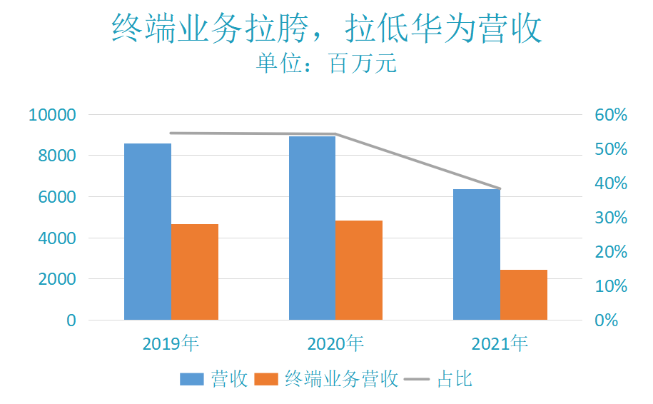 Data Source: Huawei; Chart: EV Observer
