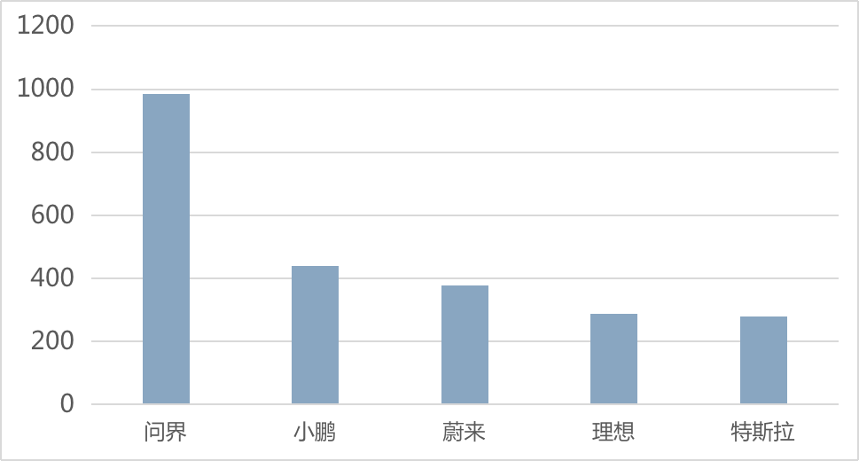 The number of WENJIE and some new car brand stores (in units). Chart: Electric Vehicle Observer