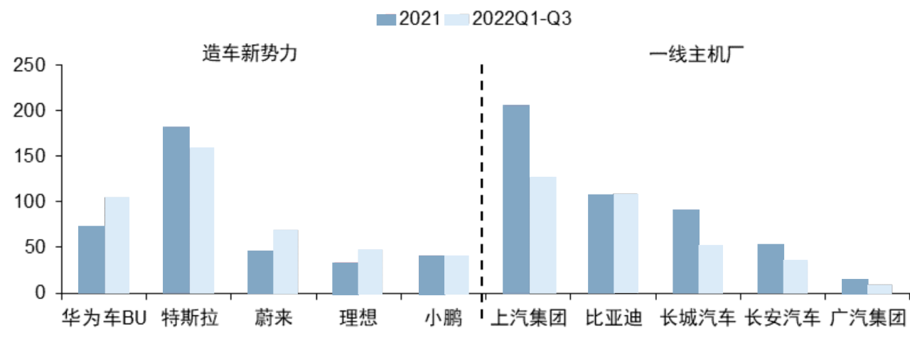 R&D investment of Huawei Car BU and other car companies (in 100 million yuan). Chart: Electric Vehicle Observer