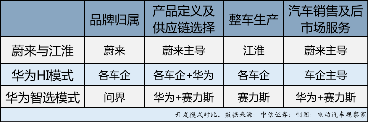 Comparison of Development Modes among Different Automakers