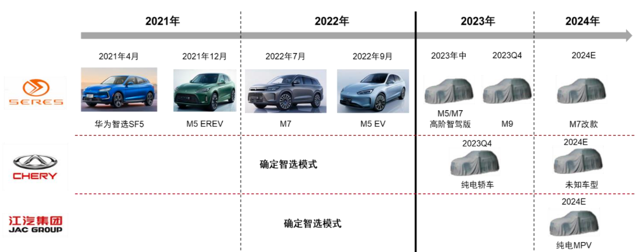 Division of car models under the Smart Selection mode. Image source: CITIC Securities