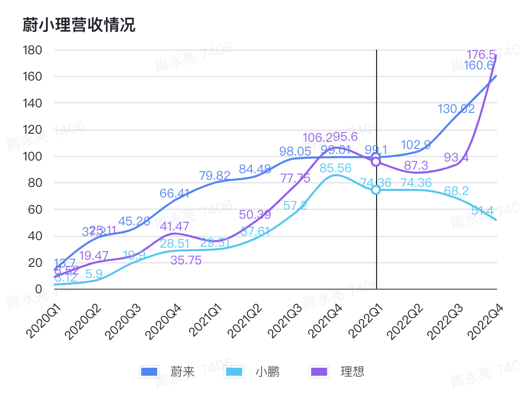 NIO, Xpeng, and Li Auto Revenue Comparison | Geeks Park