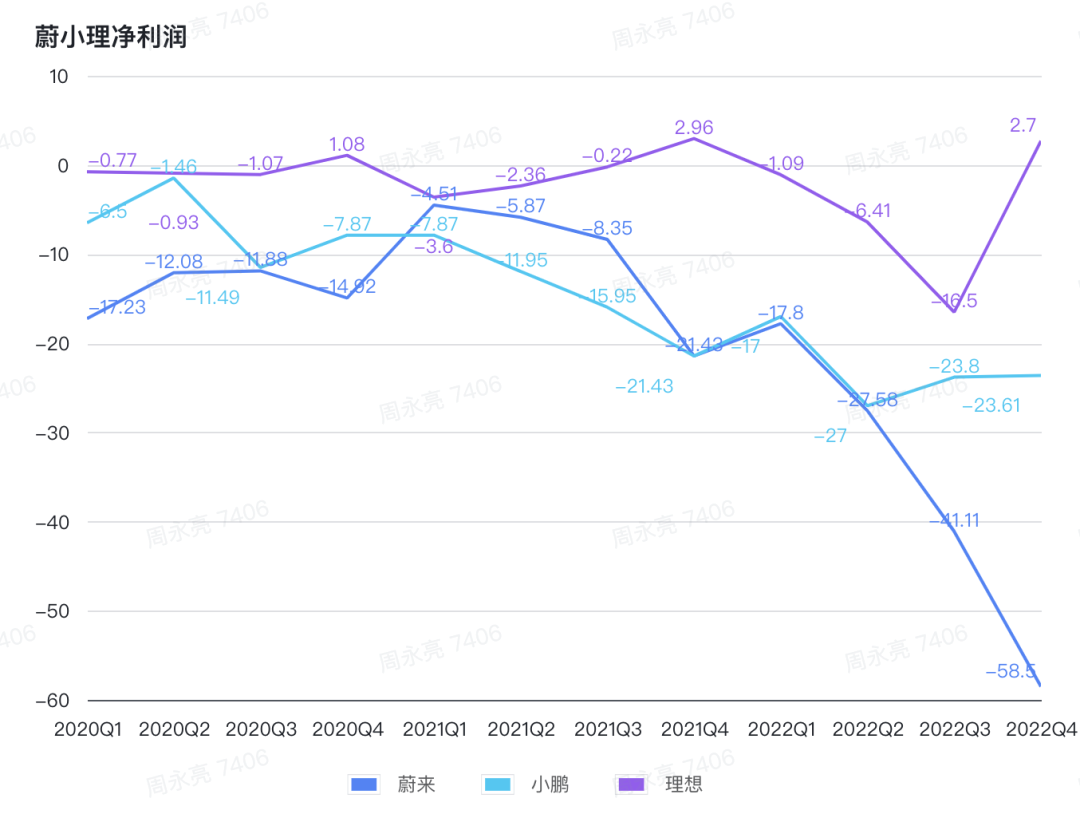 NIO's Net Profits Performance | Geeks Park