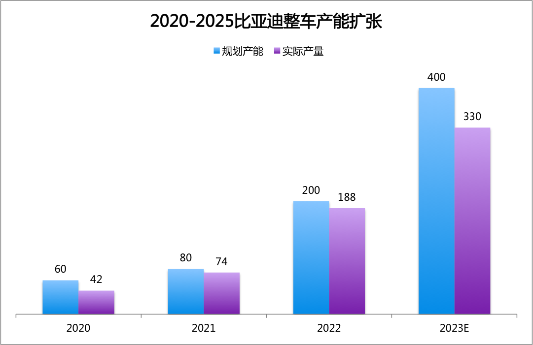 Data source: summary of production capacity information from various factories, compiled by the author, note: 3.3 million vehicles is the middle value of BYD's predicted sales in 2022 (300-360 million)