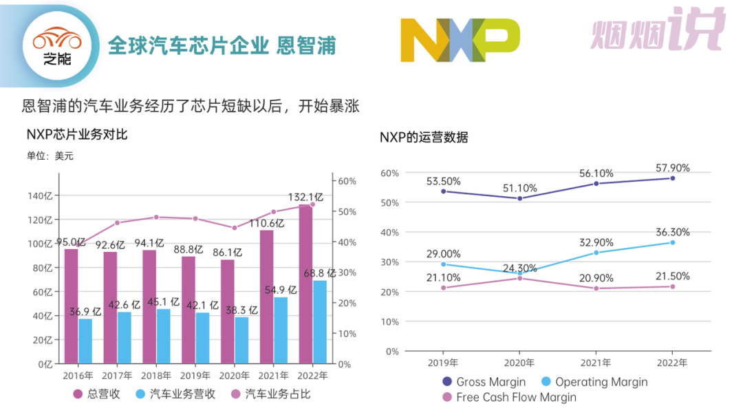 ▲Figure 1. NXP's situation in the past few years
