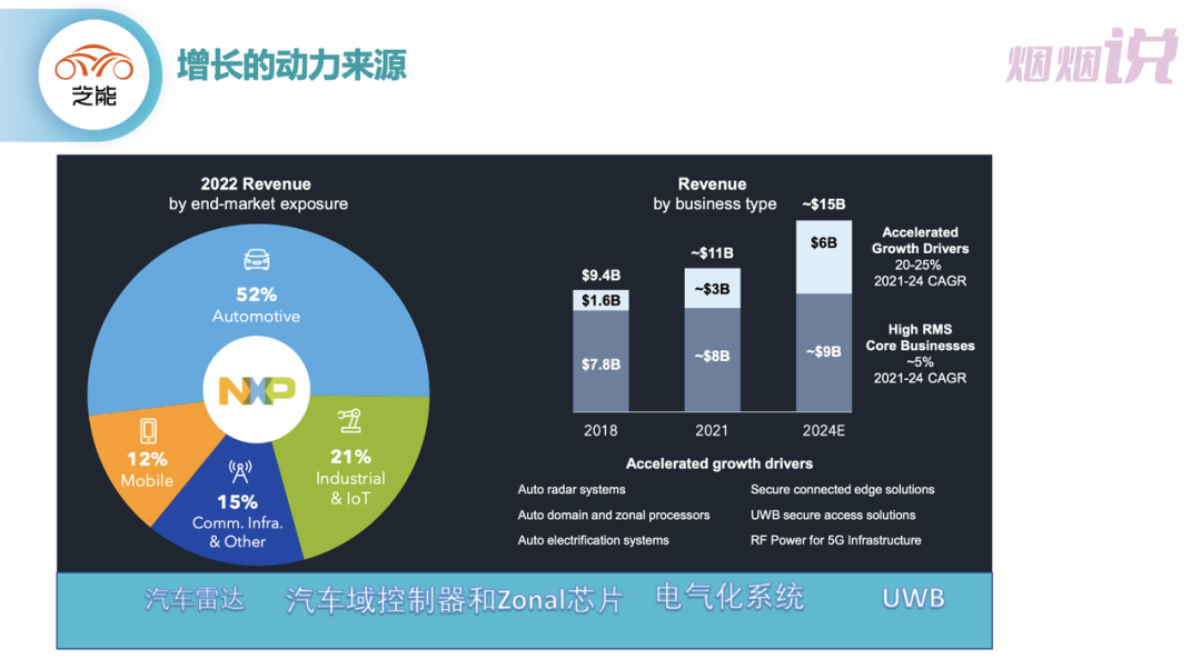 ▲Figure 2. NXP's growth drivers