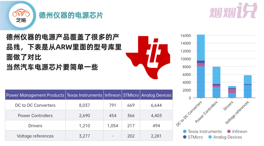 ▲Figure 3. Comparison of Texas Instruments' Power Products