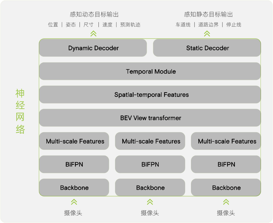 Xpeng XNet Network Architecture