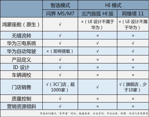 Comparison of Smart Selection and HI Models