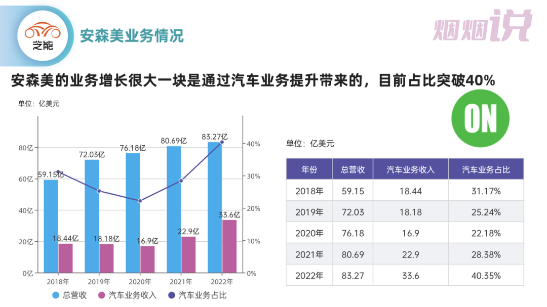 ▲Figure 1. Overview of Onsemi's Business Revenue