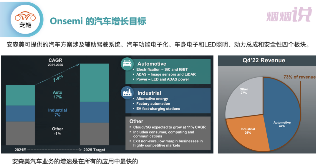 ▲ Figure 3. ON Semiconductor's automotive business growth core