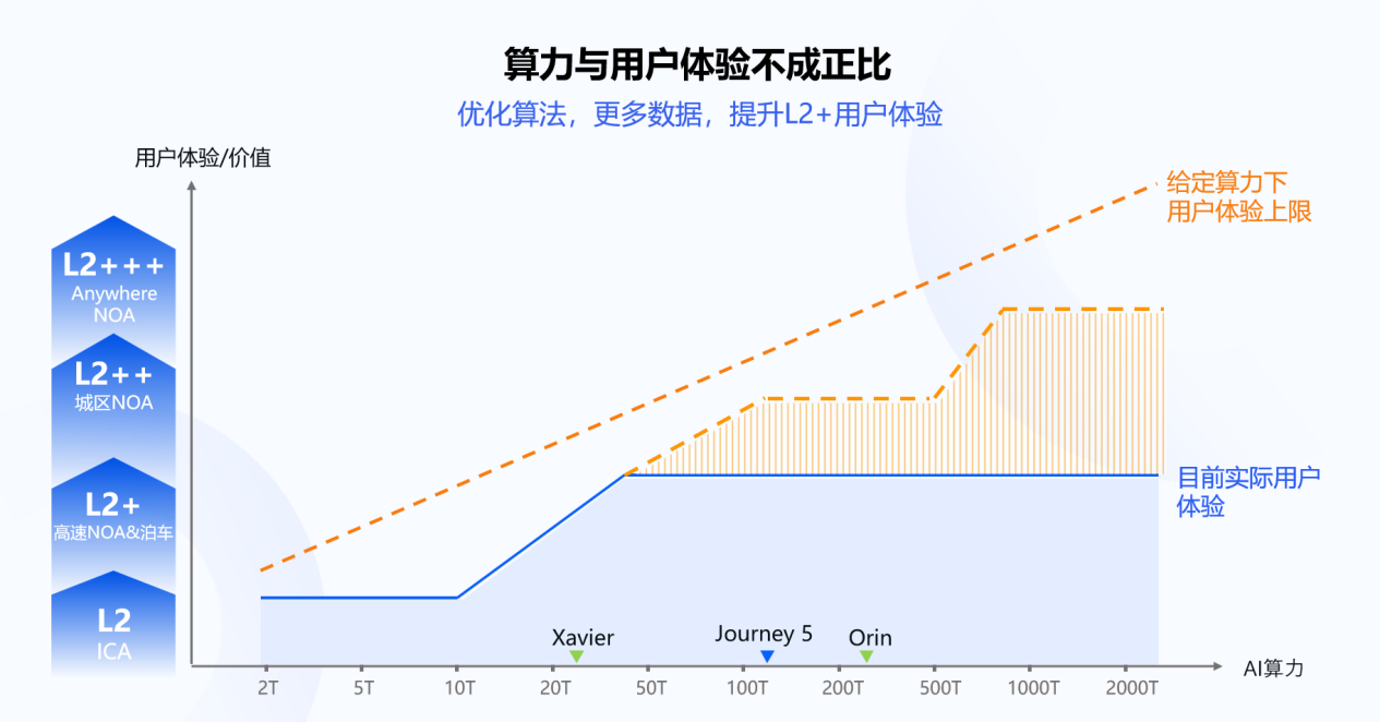 Yú Kǎi believes that computational power and user experience are not directly proportional