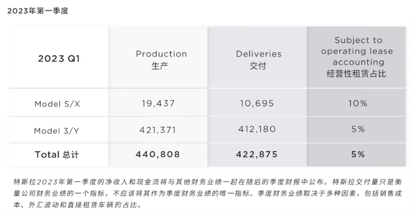 Tesla Q1 Production and Deliveries