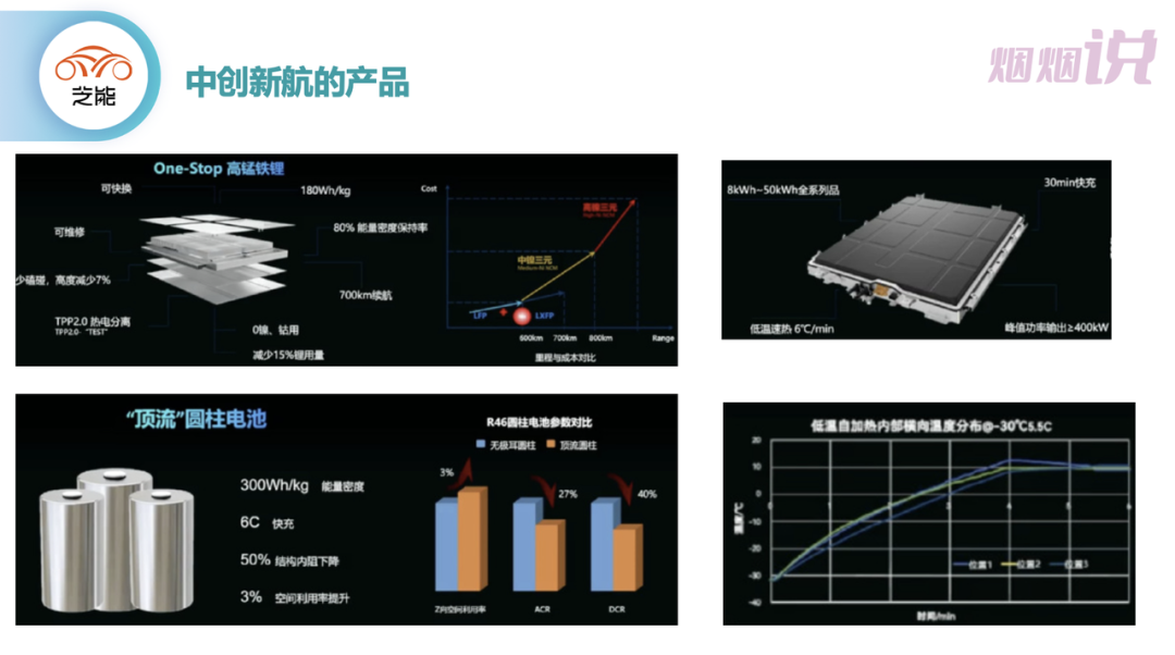 ▲Figure 3: Development of Several Types of Batteries